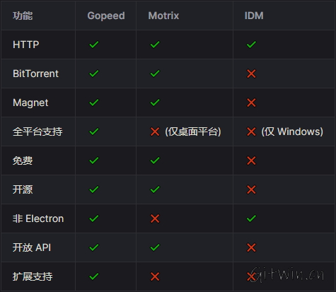 Gopeed现代化的下载器